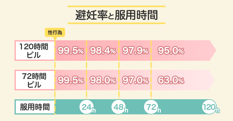 ピルの種類と否認率